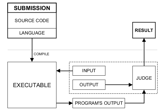 Submission in Sphere Engine Problems - Simplified Diagram
